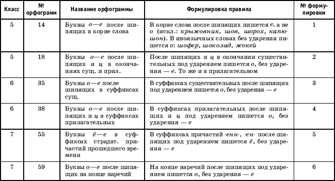 Орфограммы, изучаемые в 5-7 классах (таблица)