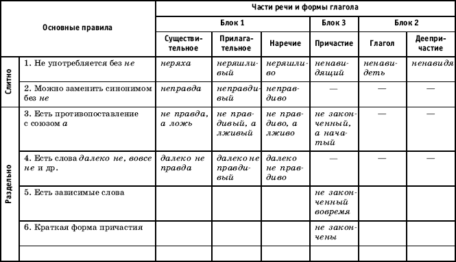 Слитное и раздельное написание не и ни 7 класс презентация