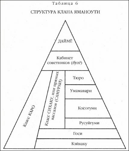 Иерархия японии 18 века. Иерархия в средневековой Японии. Иерархия в древней Японии. Иерархия феодальной Японии. Иерархия в Японии в средние века.