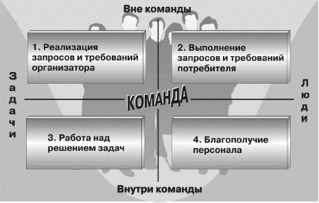 Реализация запросов. Модели работы команды.