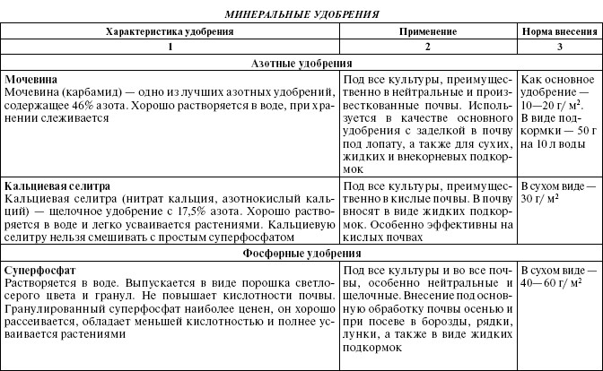 Виды удобрений 6 класс таблица. Характеристика Минеральных удобрений таблица. Краткая характеристика основных Минеральных удобрений таблица. Таблица важнейшие Минеральные удобрения. Характеристика органических удобрений.