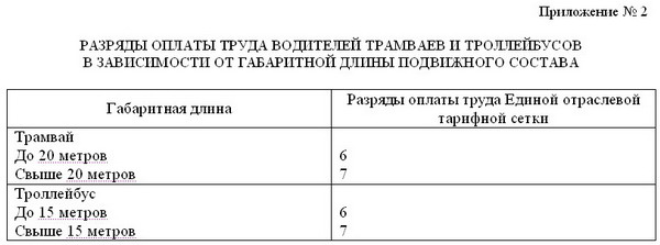 Еткс водитель. Водитель разряды для оплаты труда. Разрядность водителей автомобиля. Водитель автомобиля 5 разряда. Водитель автомобиля 1 разряд.