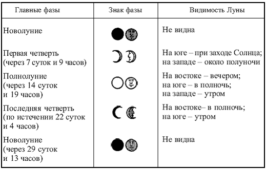 Как называется фаза луны изображенная на рисунке в какое время суток луна видна в этой