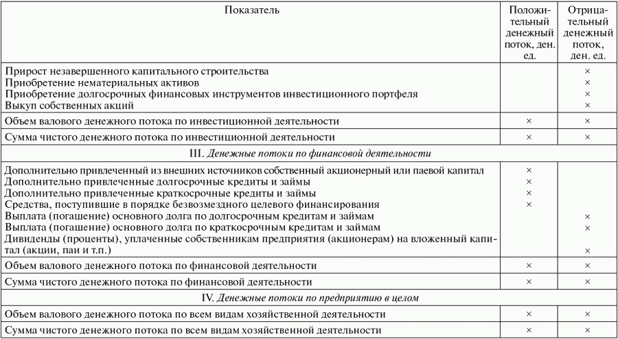 Сумма чист. Отчет о движении денежных средств косвенным методом таблица. Косвенный метод отчета о движении денежных средств. Косвенный анализ движения денежных средств. Анализ денежных средств прямым методом таблица.