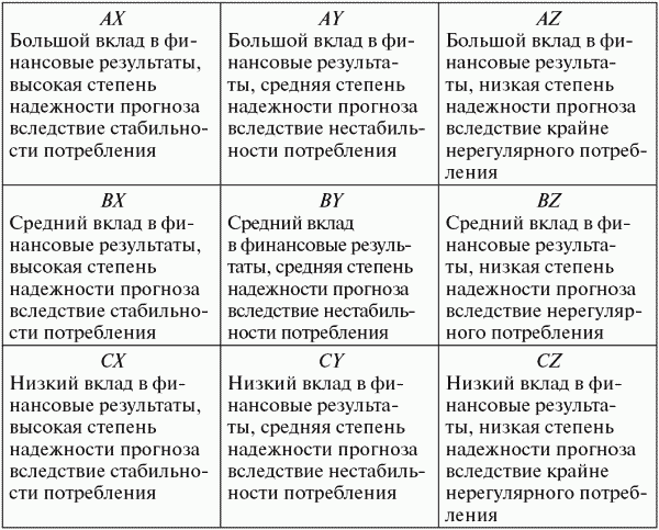 Abc xyz анализ презентация