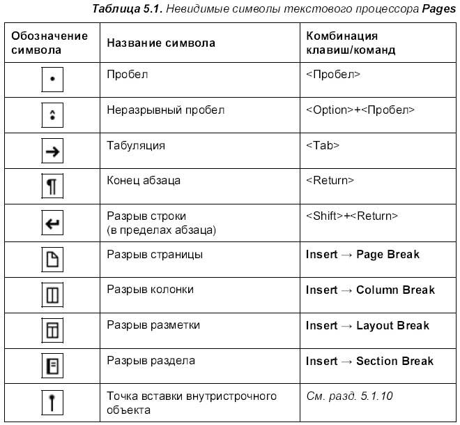 Расшифровать символы в текст. Обозначение невидимых символов в программе Word. Обозначение символов в Ворде. Невидимые символы в Ворде. Невидимые значки в Ворде.