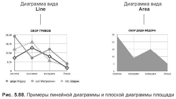 Построить диаграмму с областями area