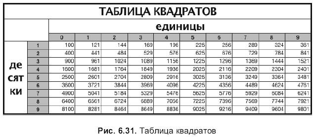 В ячейки диапазона c2 f6 электронной таблицы записаны числа как показано на рисунке