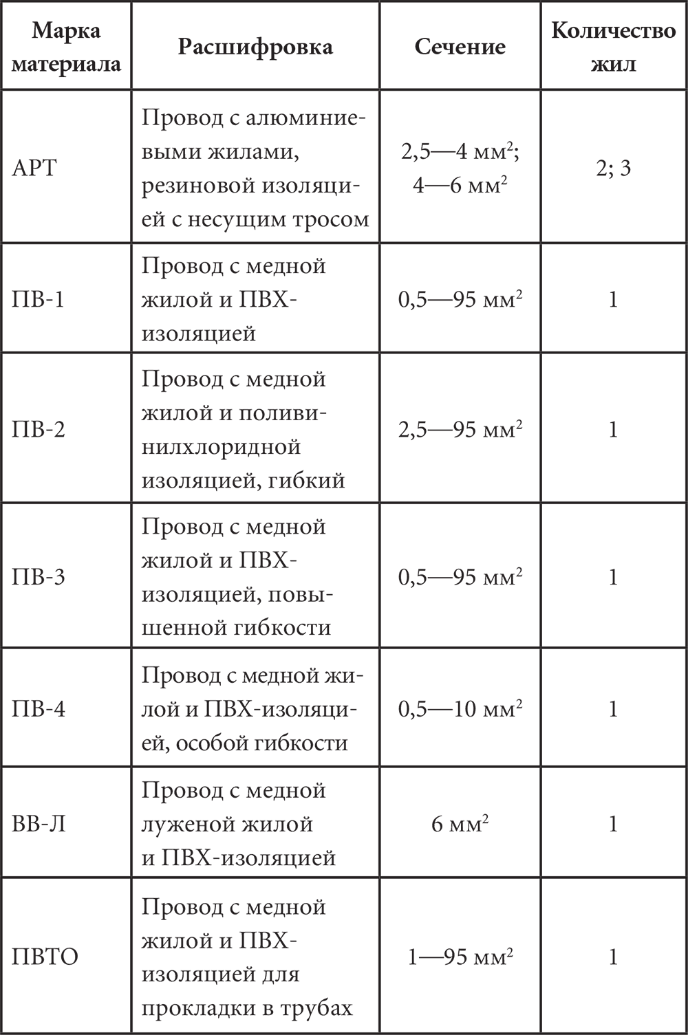 Сколько расшифровка. Таблица расшифровки кабелей. Маркировка силового кабеля расшифровка таблица. Марки проводов и кабелей таблица. Типы электрических кабелей и проводов расшифровка таблица.