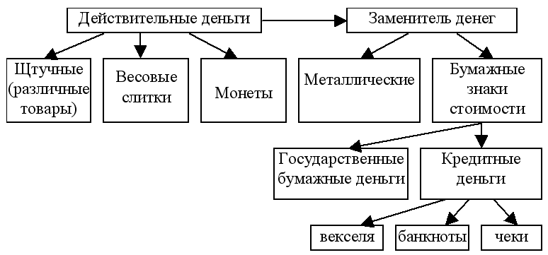 Виды денег схема экономика