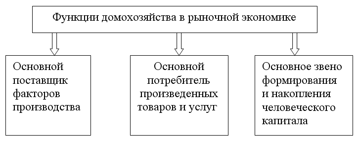 Домохозяйства и их функции обществознание 8. Функции домашнего хозяйства в экономике. Экономические функции домохозяйства схема. Роль домохозяйства в экономике. Функции домохозяйства в экономике.