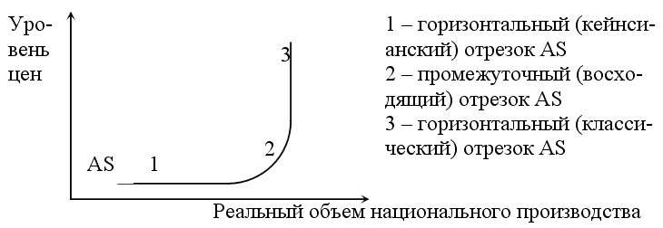 Кривая совокупного предложения график. Кейнсианский отрезок на Кривой совокупного предложения. Кейнсианская и классическая кривая совокупного предложения.. Кейнсианском отрезке Кривой совокупного предложения.