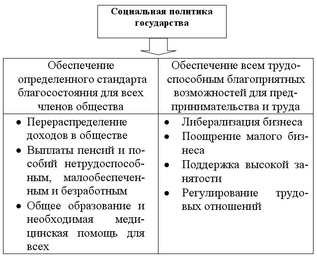 Доходы населения и социальная политика в условиях рынка план егэ