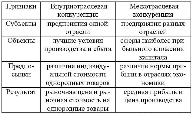 Признаки предприятия как субъекта. Субъекты внутриотраслевой конкуренции. Внутриотраслевая и межотраслевая конкуренция. Внутриотраслевая конкуренция и межотраслевая конкуренция. Признаки внутриотраслевая конкуренция межотраслевая конкуренция.