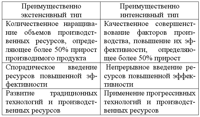 Интенсивный экономический. Экстенсивный и интенсивный метод ведения хозяйства. Типы экономического роста экстенсивный и интенсивный. Экстенсивный путь развития сельского хозяйства это. Способы развития экстенсивный и интенсивный.