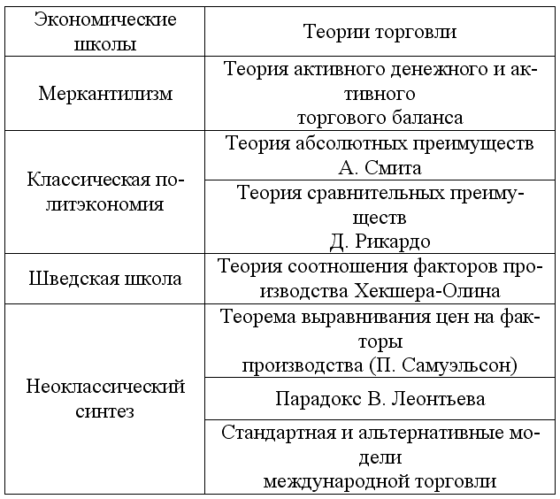 Теории международной торговли таблица. Теории мировой торговли кратко. Теории мировой торговли кратко таблица. Теории международной торговли кратко таблица.