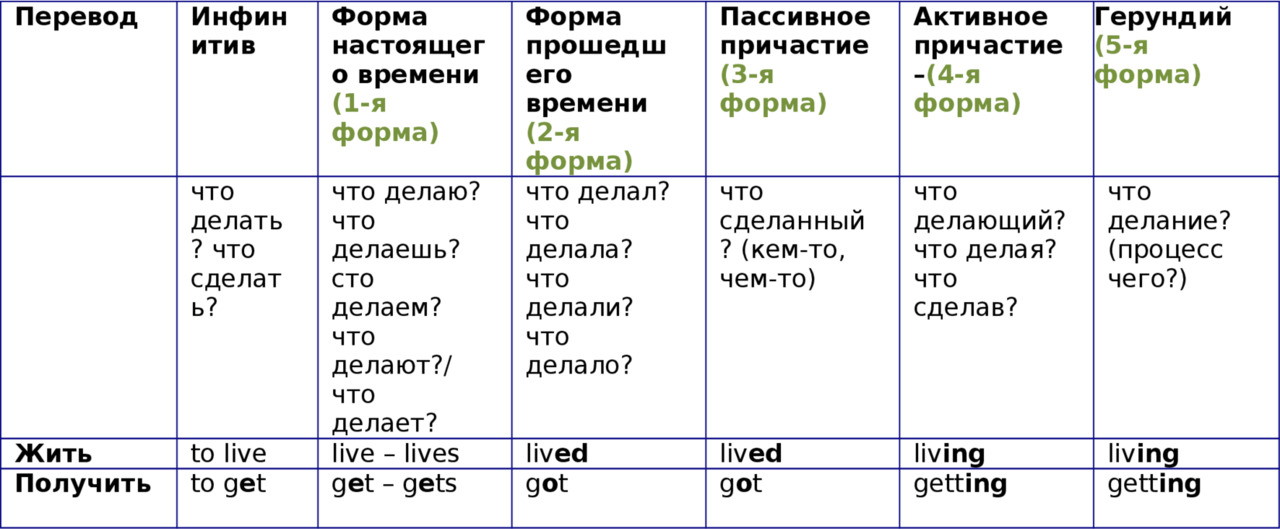 Создайте таблицу по образцу английский язык разговорный язык и письмо