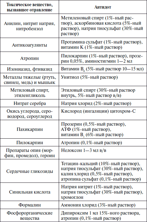 Схема лечения при пищевом отравлении