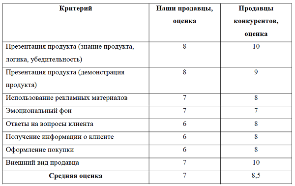 Карта экспертной оценки качества работы среднего медицинского персонала