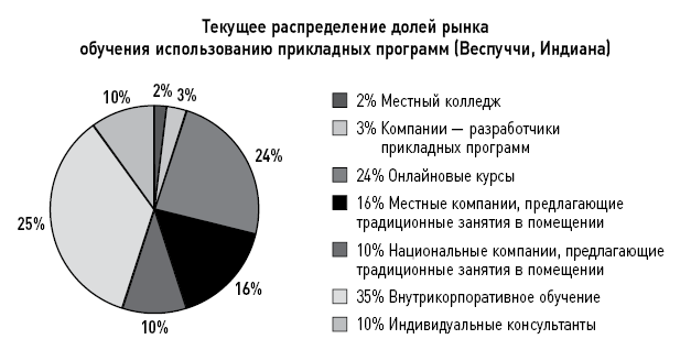 Распределение долей