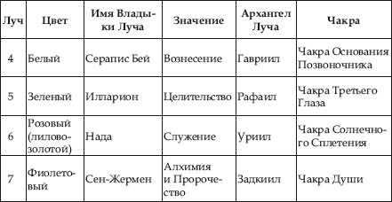 Имена архангелов. Владыки семи лучей и чакры. Архангелы и чакры. Архангелы и их цвета. Архангелы имена и чакры.