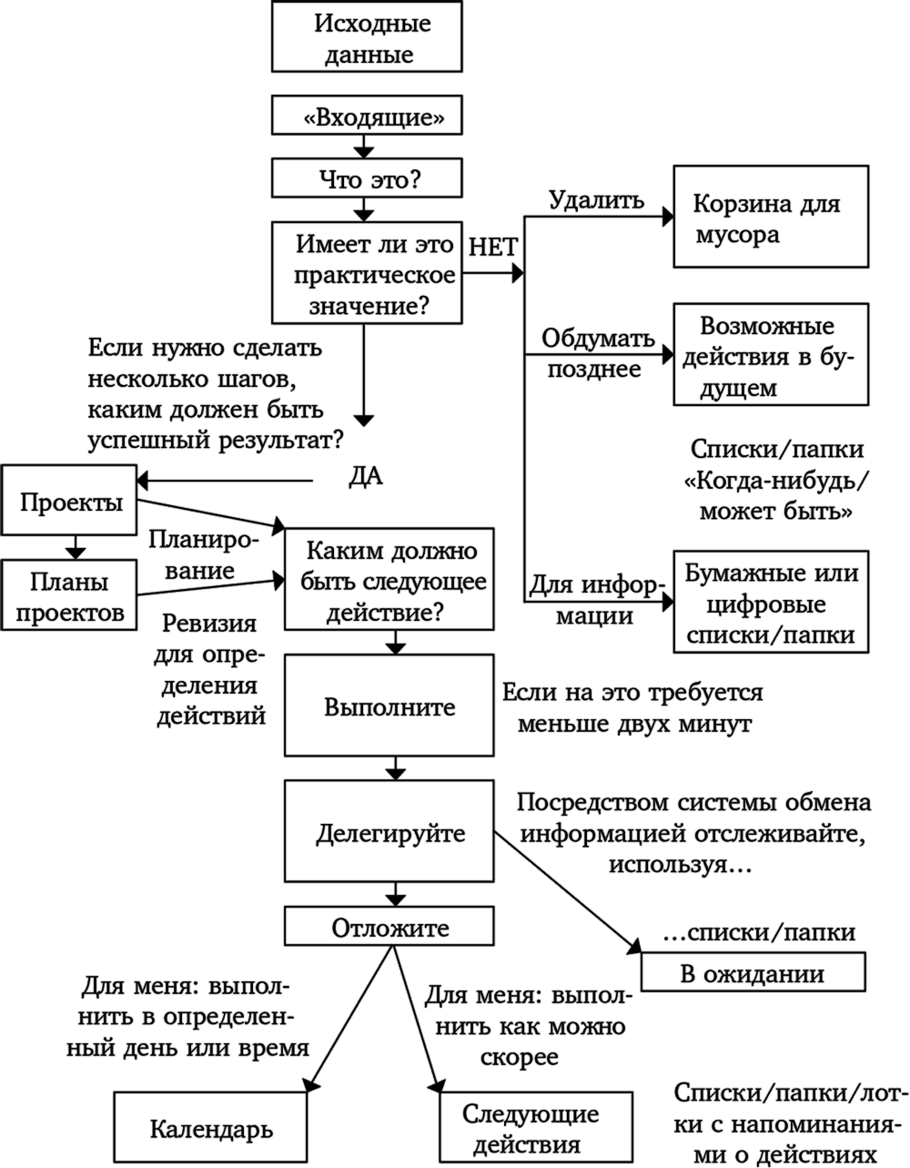 Привожу дела в порядок. Дэвид Аллен схема. GTD тайм менеджмент Дэвид Аллен. Дэвид Аллен схема GTD. Дэвида Аллена схема планирования.