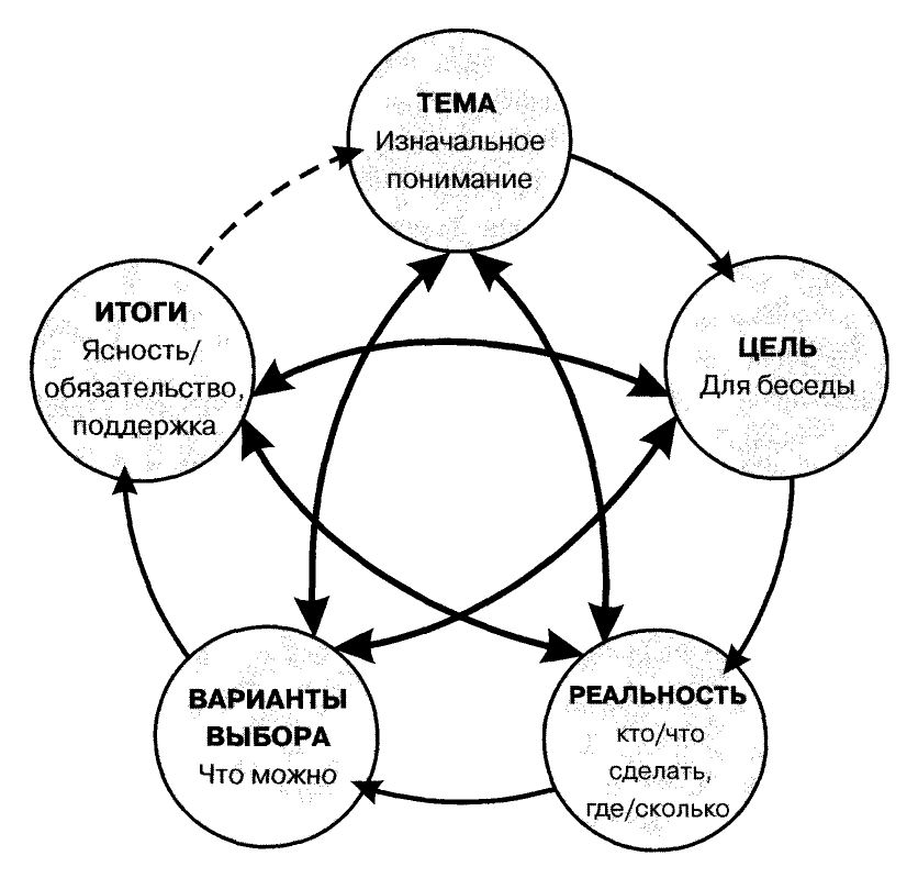 План коуч сессии на основе grow модели