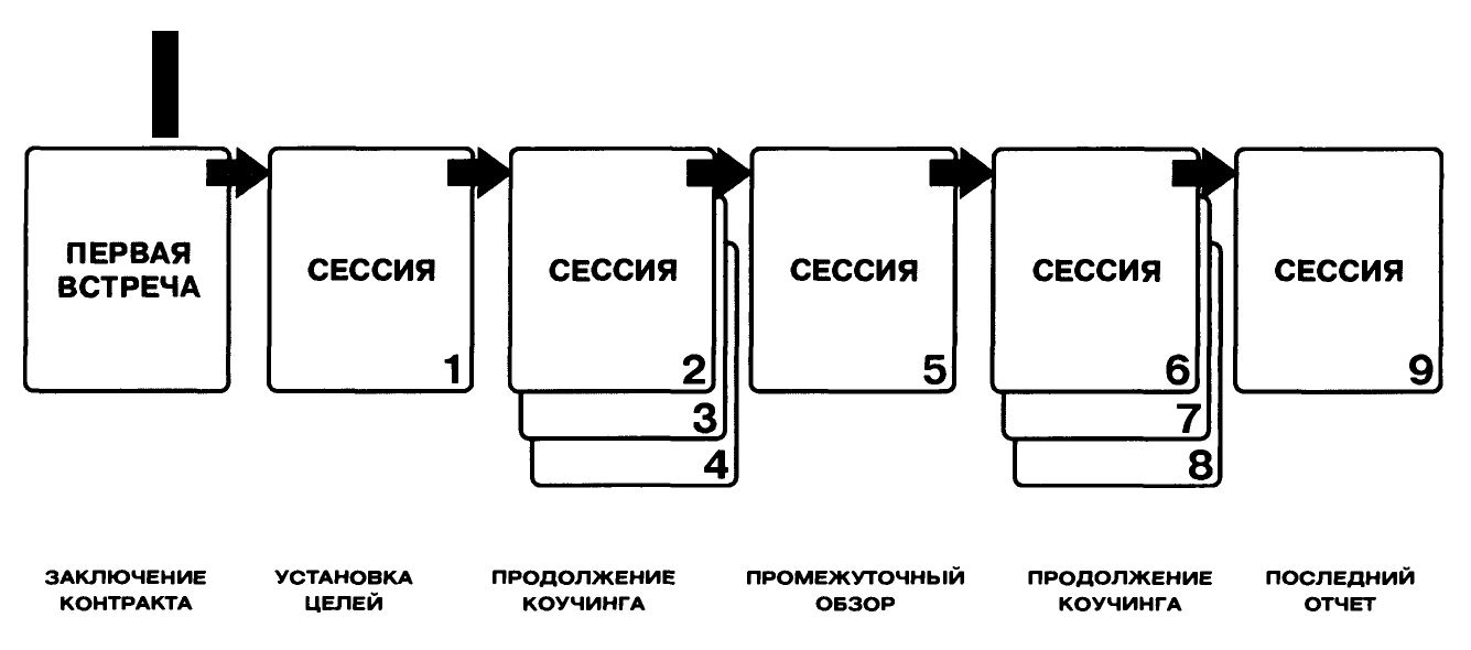 Механизм сессий. Структура коучинг сессии. Структура коуч сессии. Схема коуч сессии. Коучинг схема.