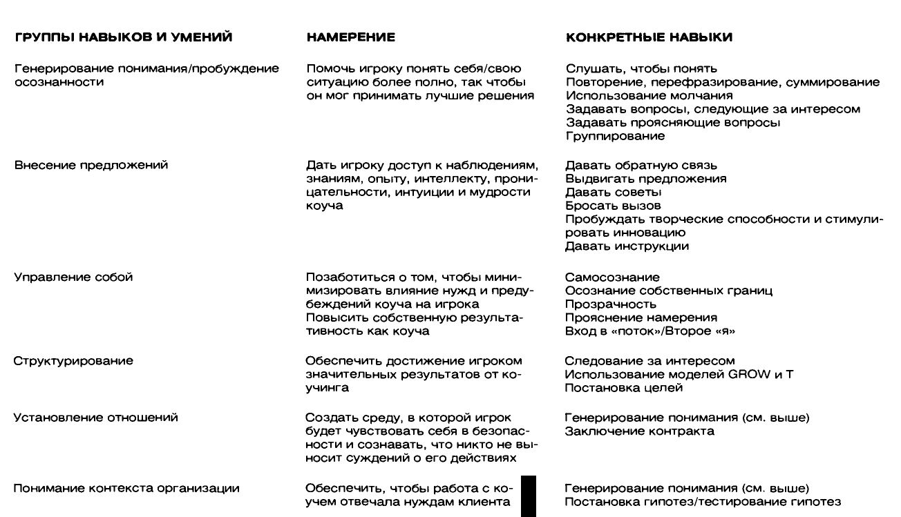 Группы навыков. Ключевые навыки коуча. Умения в коучинге. Лучшие вопросы коуча. Вопросы коуча для постановки цели.