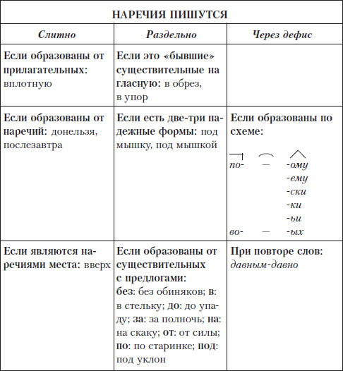 Схема правописание наречий