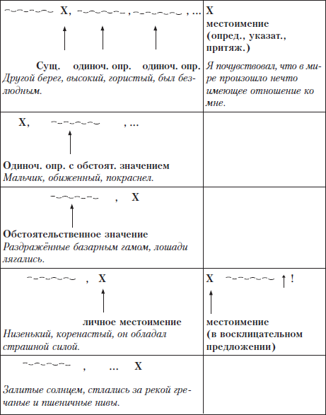 Схема обособленного определения