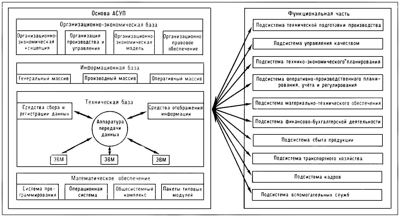 Организационное обеспечение работы. Структурную схему АС для предприятия. АСУП автоматизированная система управления предприятием. Структурная схема АСУ предприятия. Структура автоматизированных систем управления предприятием.