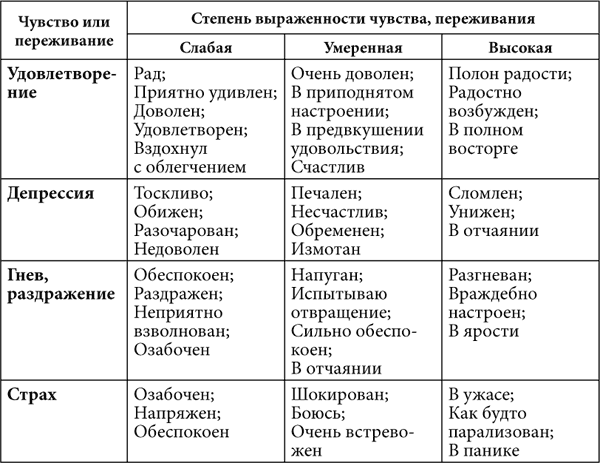 Слова описывающие эмоции. Описание эмоций. Таблица чувств человека. Чувства человека список и описание таблица. Описание чувств и эмоций.