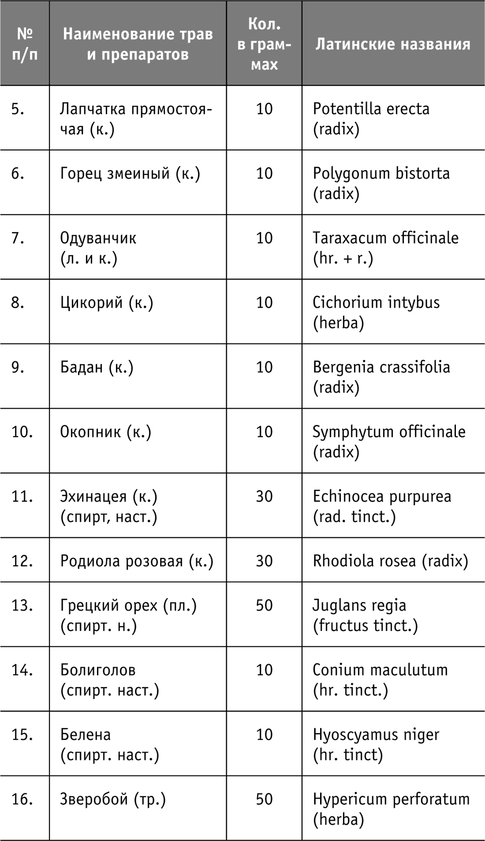 Сокращения в рецептах на латыни. Травы на латинском в рецепте. Корневища с корнями на латинском в рецепте.