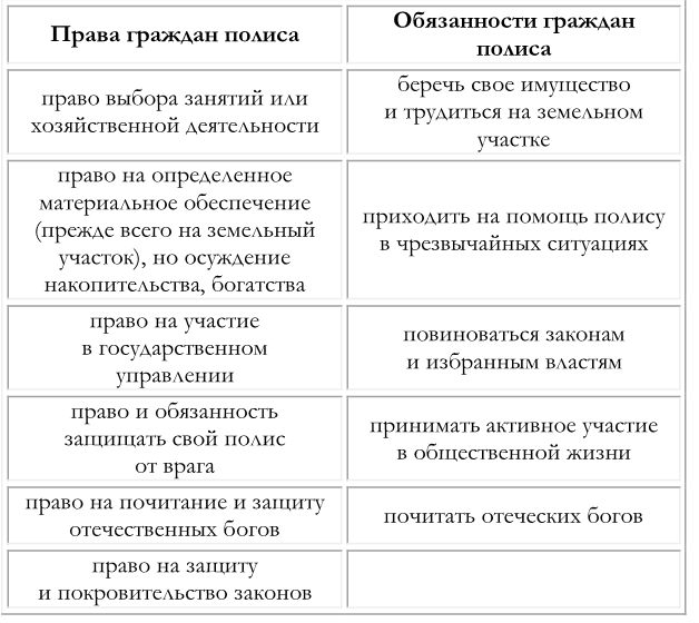 Обязанности афинских граждан. Обязанности граждан полиса в древней Греции. Обязанности граждан древней Греции.