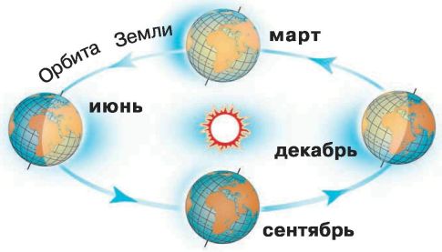 Рисунок движение земли 5 класс рисунок