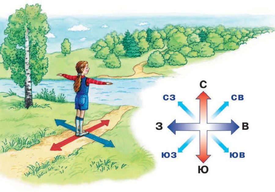 Окружающий мир 2 класс схема сторон горизонта