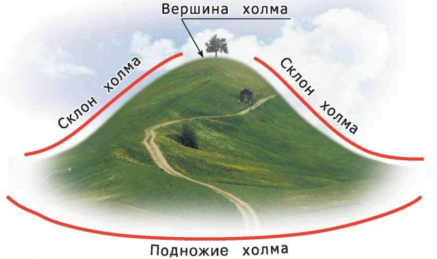 Схема холма 2 класс окружающий мир