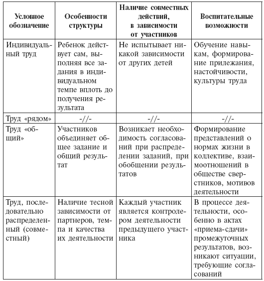 План руководства коллективным трудом в одной из возрастных групп