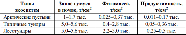 Содержание гумуса в арктических пустынях