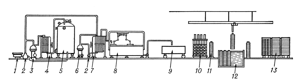 Аппаратурная схема производства сыра российский