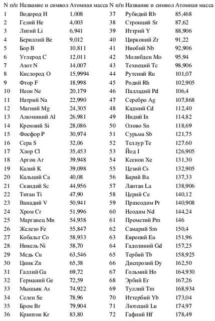 Имена элементов. Таблица относительной атомной массы химических элементов. Атомные массы химических элементов таблица. Относительная атомная масса всех элементов таблицы Менделеева. Относительные атомные массы элементов в таблице Менделеева.