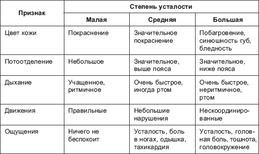 Какая существует схема оценки внешних признаков утомления