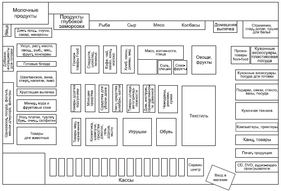 Схема торгового магазина