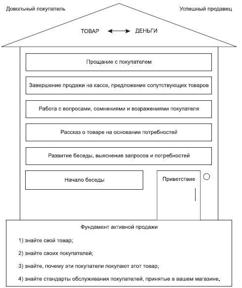 Схема обслуживания клиентов