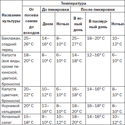 Световой день для рассады перцев. Таблица температур для выращивания рассады. Температурный график для выращивания рассады томатов. Выращивание рассады томатов температурный режим. Таблица температур для рассады овощей.