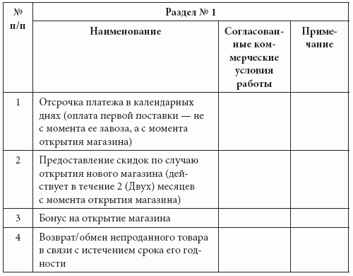 Календарь отсрочки платежа в календарных днях. Ассортиментный перечень магазина.