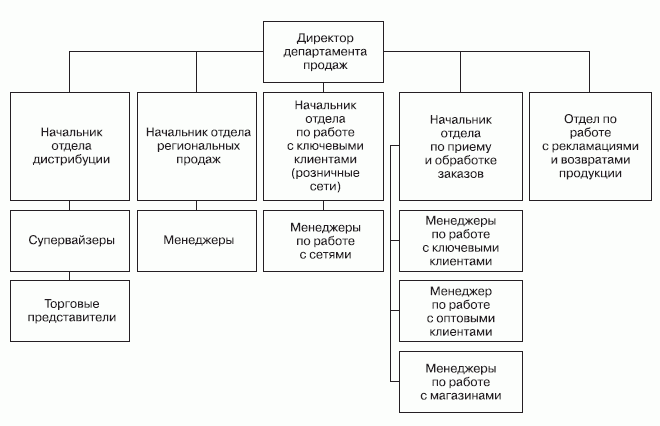 Структура отдела продаж схема