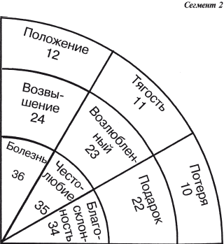 Таблица астролога. Астрологические таблицы книги.