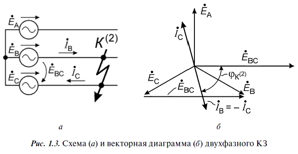 Двухфазное замыкание на землю векторная диаграмма